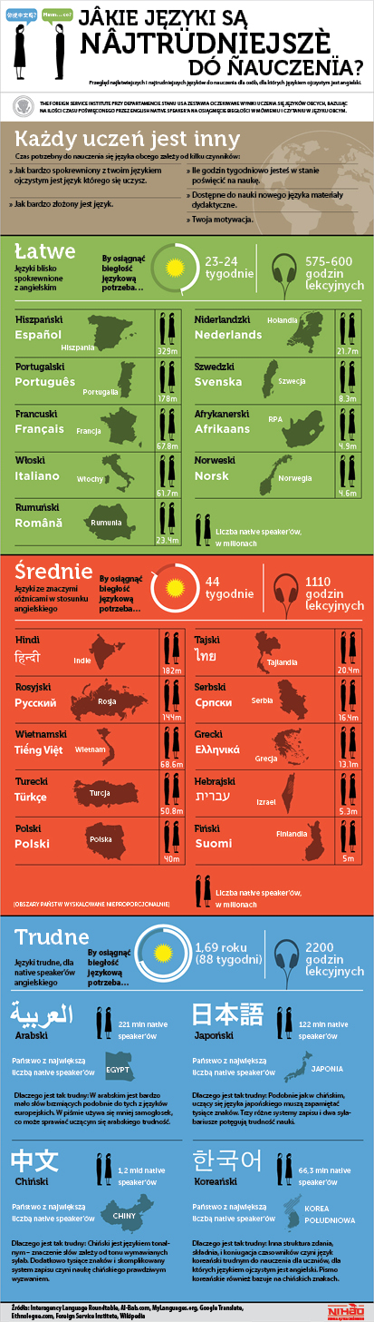 Jakie języki są najłatwiejsze do nauczenia oprócz języka chińskiego