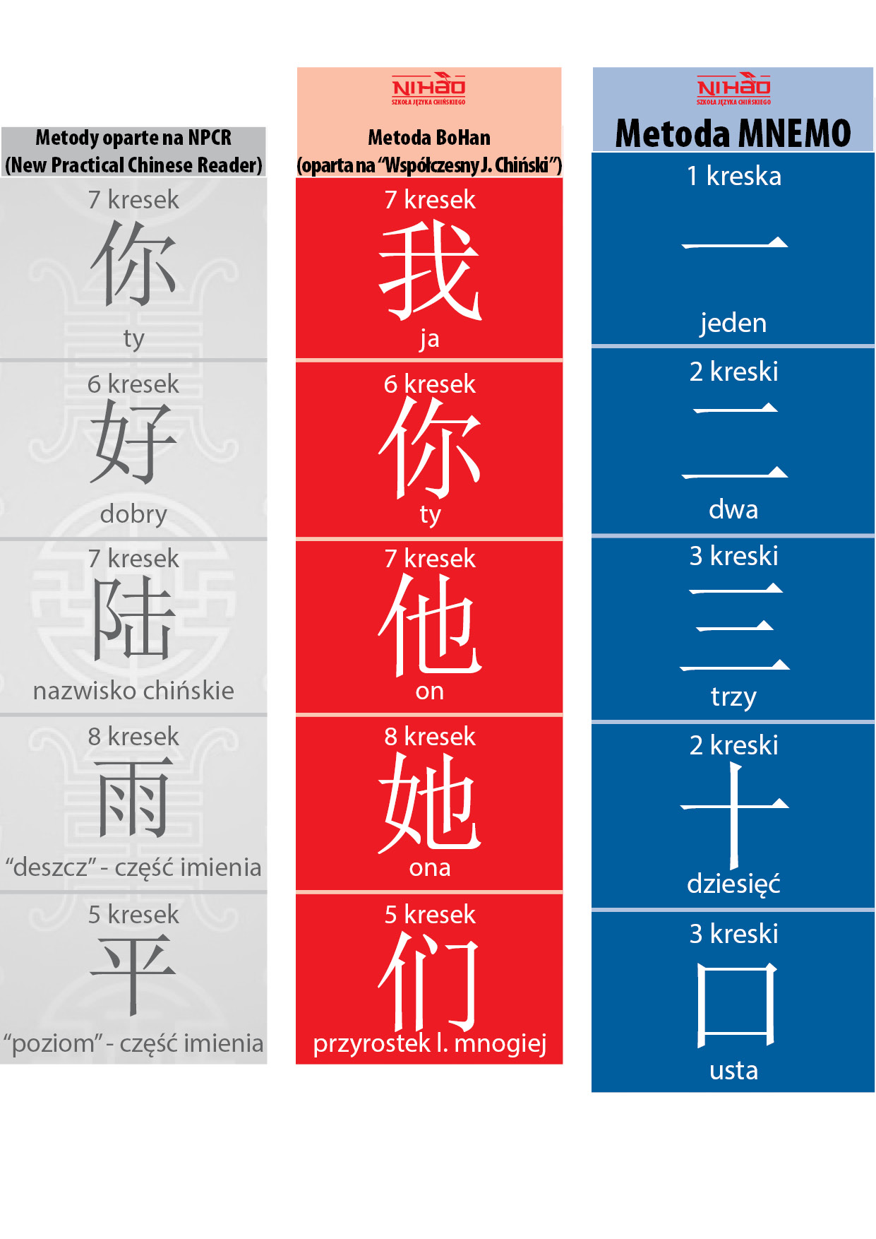 Porównanie metod nauki chińskiego