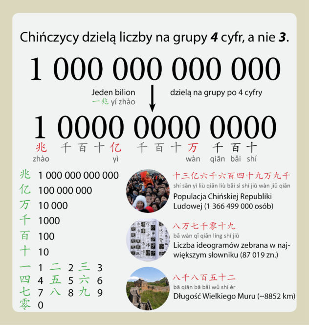 Dzielenie dużych liczb w Chinach